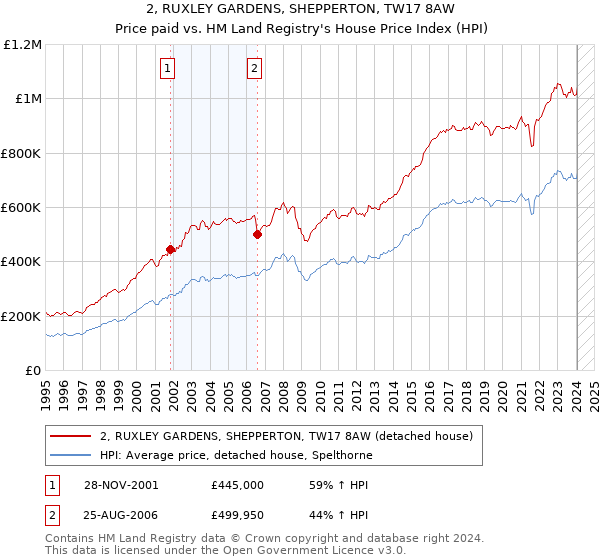 2, RUXLEY GARDENS, SHEPPERTON, TW17 8AW: Price paid vs HM Land Registry's House Price Index