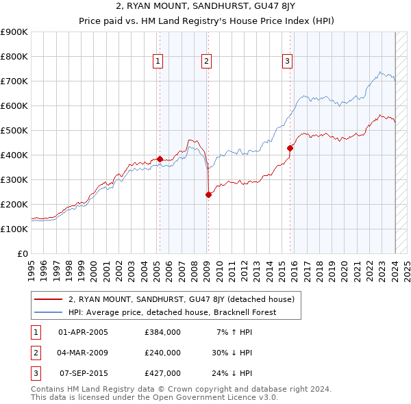 2, RYAN MOUNT, SANDHURST, GU47 8JY: Price paid vs HM Land Registry's House Price Index