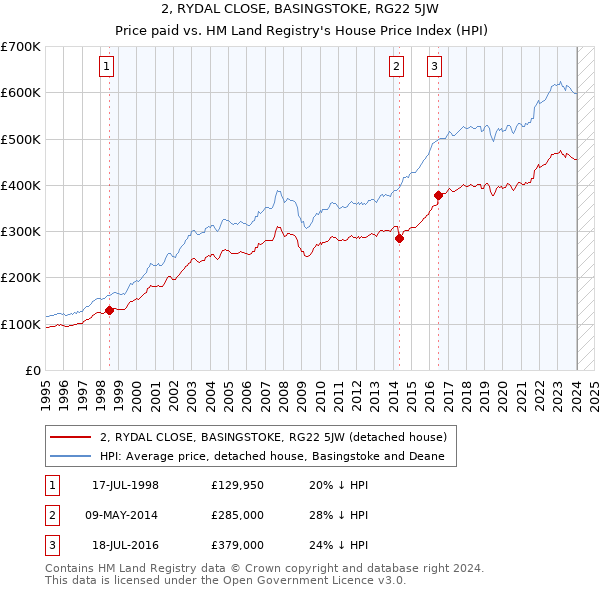 2, RYDAL CLOSE, BASINGSTOKE, RG22 5JW: Price paid vs HM Land Registry's House Price Index