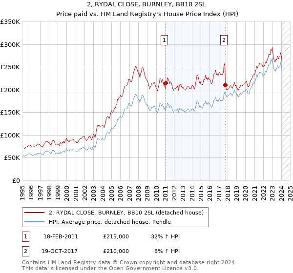 2, RYDAL CLOSE, BURNLEY, BB10 2SL: Price paid vs HM Land Registry's House Price Index