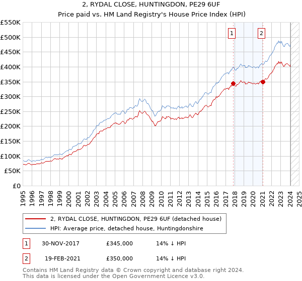 2, RYDAL CLOSE, HUNTINGDON, PE29 6UF: Price paid vs HM Land Registry's House Price Index