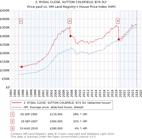 2, RYDAL CLOSE, SUTTON COLDFIELD, B74 3LY: Price paid vs HM Land Registry's House Price Index