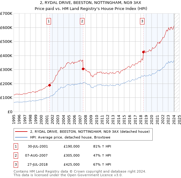 2, RYDAL DRIVE, BEESTON, NOTTINGHAM, NG9 3AX: Price paid vs HM Land Registry's House Price Index