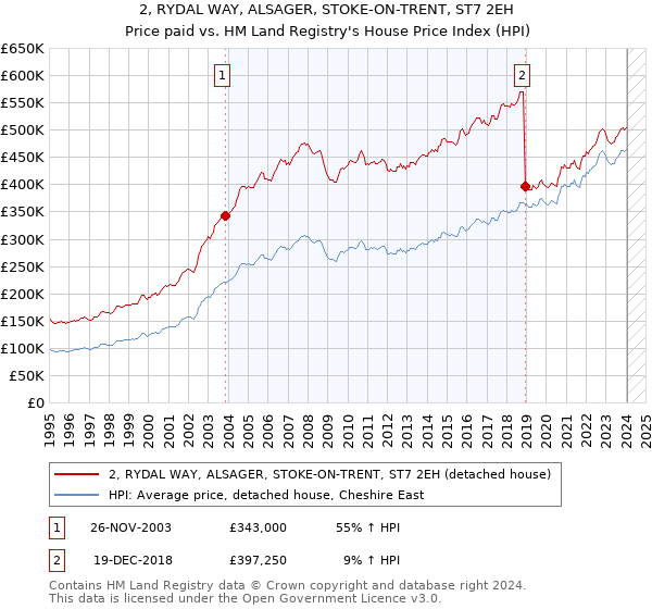 2, RYDAL WAY, ALSAGER, STOKE-ON-TRENT, ST7 2EH: Price paid vs HM Land Registry's House Price Index