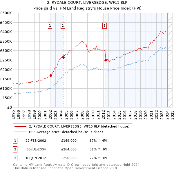 2, RYDALE COURT, LIVERSEDGE, WF15 8LP: Price paid vs HM Land Registry's House Price Index