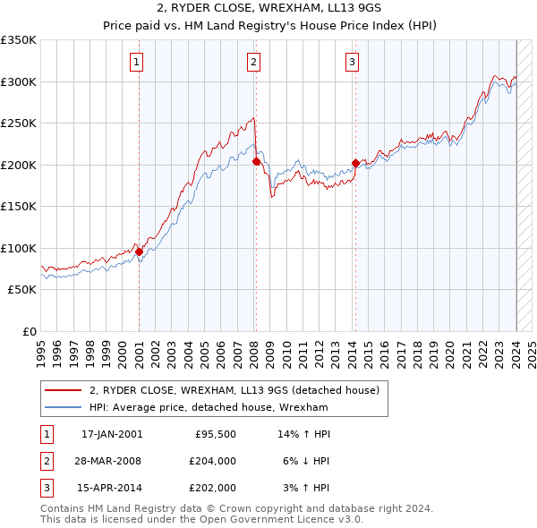 2, RYDER CLOSE, WREXHAM, LL13 9GS: Price paid vs HM Land Registry's House Price Index