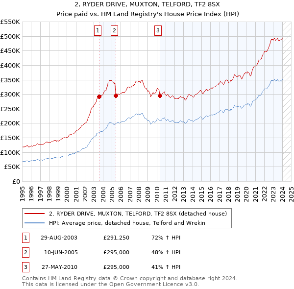 2, RYDER DRIVE, MUXTON, TELFORD, TF2 8SX: Price paid vs HM Land Registry's House Price Index