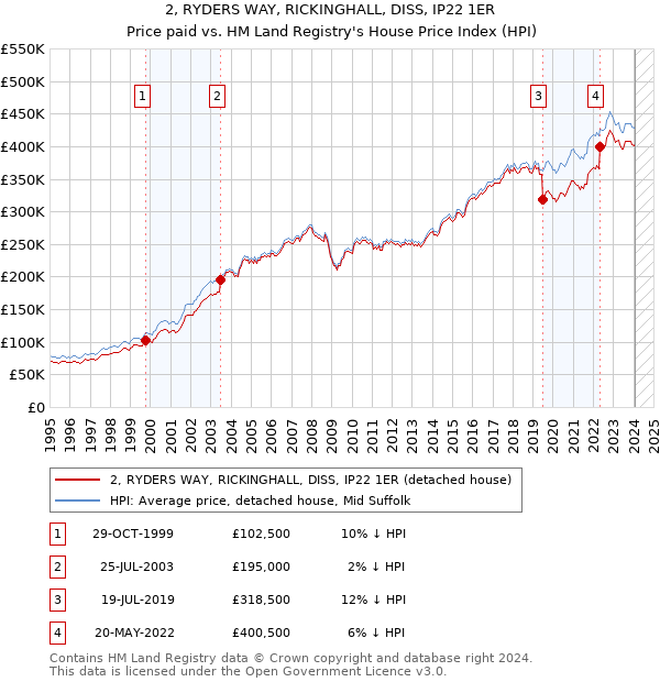 2, RYDERS WAY, RICKINGHALL, DISS, IP22 1ER: Price paid vs HM Land Registry's House Price Index