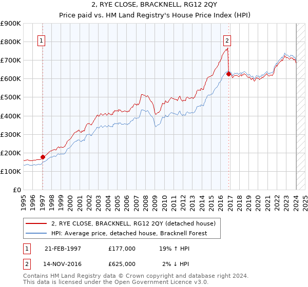 2, RYE CLOSE, BRACKNELL, RG12 2QY: Price paid vs HM Land Registry's House Price Index