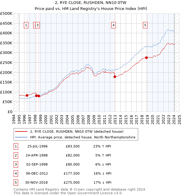 2, RYE CLOSE, RUSHDEN, NN10 0TW: Price paid vs HM Land Registry's House Price Index