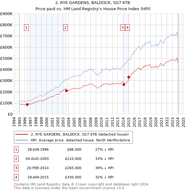 2, RYE GARDENS, BALDOCK, SG7 6TB: Price paid vs HM Land Registry's House Price Index