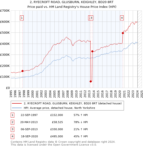 2, RYECROFT ROAD, GLUSBURN, KEIGHLEY, BD20 8RT: Price paid vs HM Land Registry's House Price Index