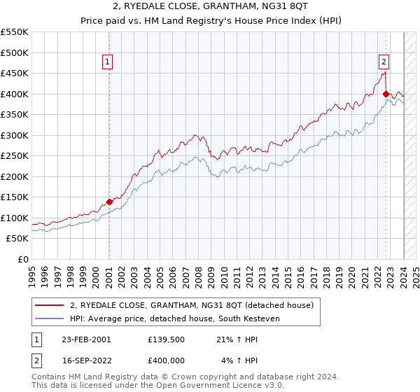 2, RYEDALE CLOSE, GRANTHAM, NG31 8QT: Price paid vs HM Land Registry's House Price Index