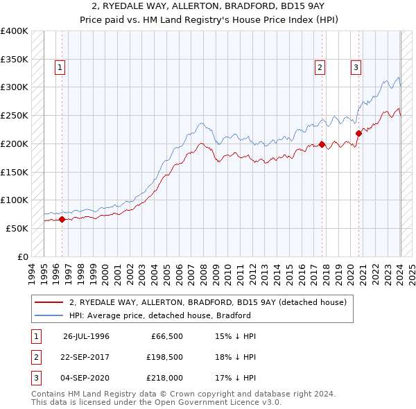 2, RYEDALE WAY, ALLERTON, BRADFORD, BD15 9AY: Price paid vs HM Land Registry's House Price Index