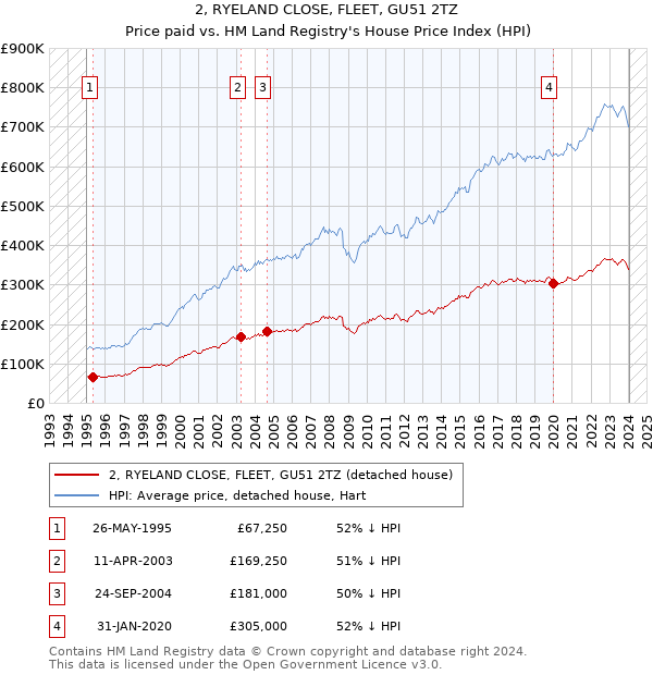 2, RYELAND CLOSE, FLEET, GU51 2TZ: Price paid vs HM Land Registry's House Price Index