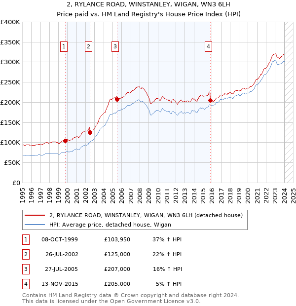 2, RYLANCE ROAD, WINSTANLEY, WIGAN, WN3 6LH: Price paid vs HM Land Registry's House Price Index