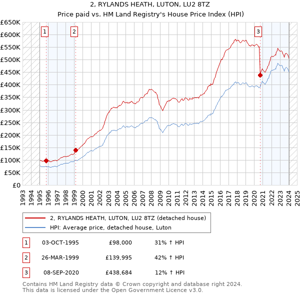 2, RYLANDS HEATH, LUTON, LU2 8TZ: Price paid vs HM Land Registry's House Price Index