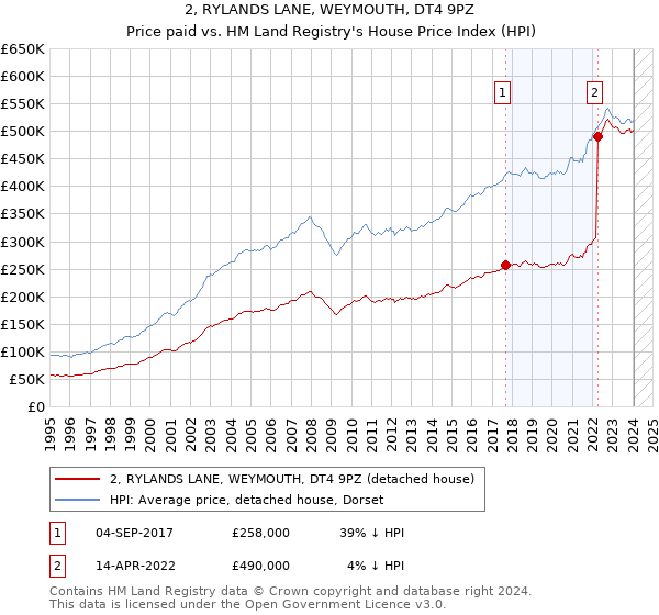 2, RYLANDS LANE, WEYMOUTH, DT4 9PZ: Price paid vs HM Land Registry's House Price Index