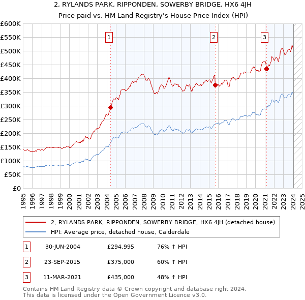 2, RYLANDS PARK, RIPPONDEN, SOWERBY BRIDGE, HX6 4JH: Price paid vs HM Land Registry's House Price Index