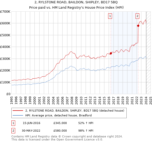 2, RYLSTONE ROAD, BAILDON, SHIPLEY, BD17 5BQ: Price paid vs HM Land Registry's House Price Index