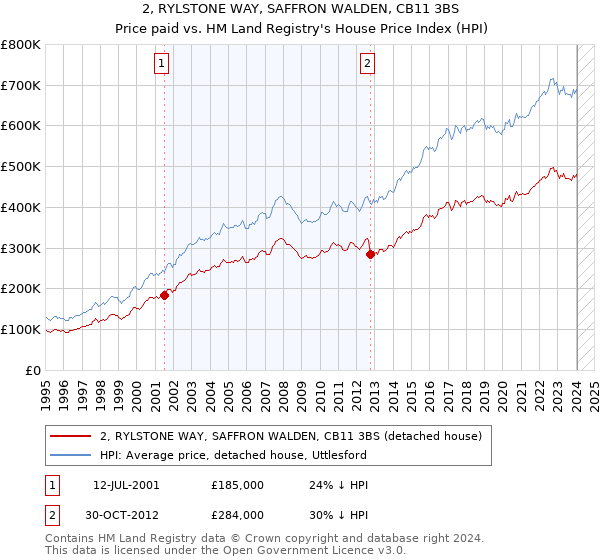 2, RYLSTONE WAY, SAFFRON WALDEN, CB11 3BS: Price paid vs HM Land Registry's House Price Index