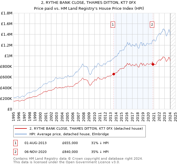 2, RYTHE BANK CLOSE, THAMES DITTON, KT7 0FX: Price paid vs HM Land Registry's House Price Index