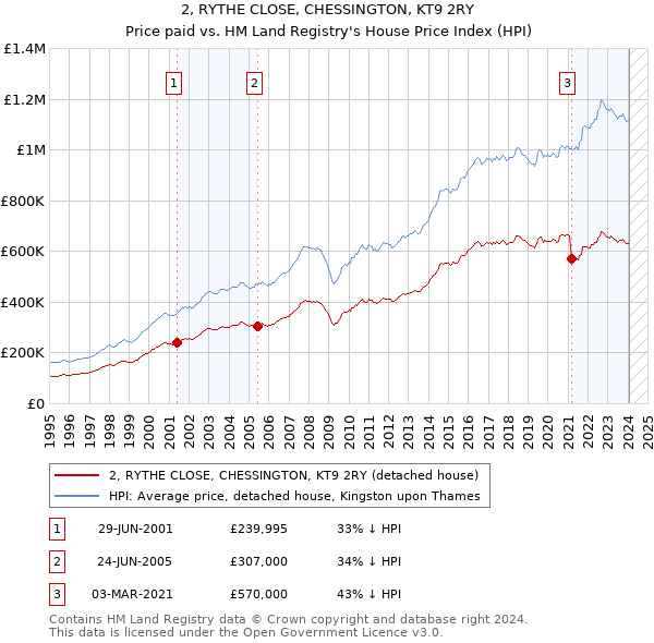 2, RYTHE CLOSE, CHESSINGTON, KT9 2RY: Price paid vs HM Land Registry's House Price Index