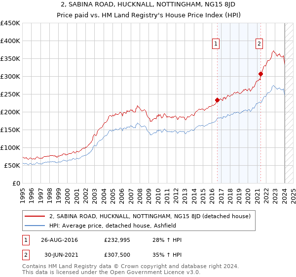 2, SABINA ROAD, HUCKNALL, NOTTINGHAM, NG15 8JD: Price paid vs HM Land Registry's House Price Index