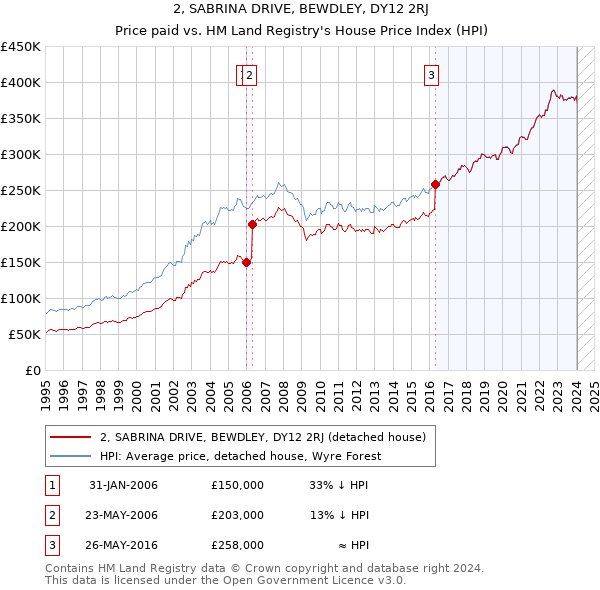 2, SABRINA DRIVE, BEWDLEY, DY12 2RJ: Price paid vs HM Land Registry's House Price Index