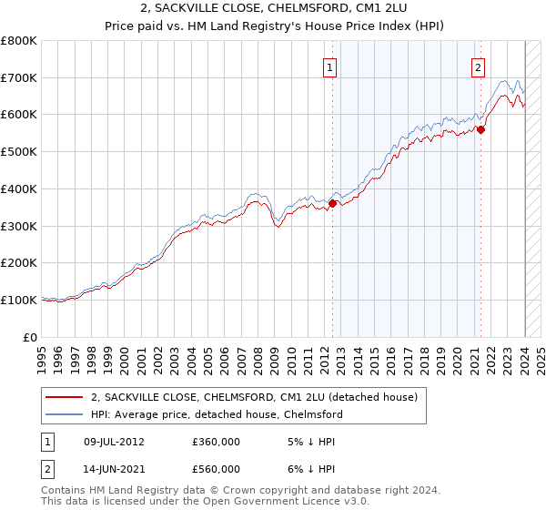 2, SACKVILLE CLOSE, CHELMSFORD, CM1 2LU: Price paid vs HM Land Registry's House Price Index