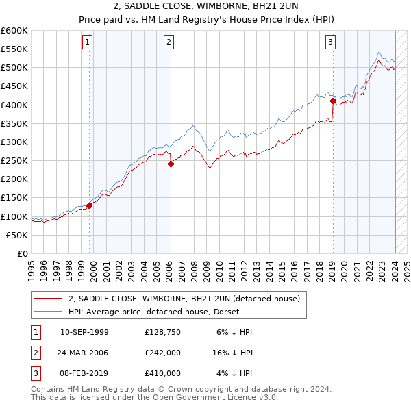 2, SADDLE CLOSE, WIMBORNE, BH21 2UN: Price paid vs HM Land Registry's House Price Index
