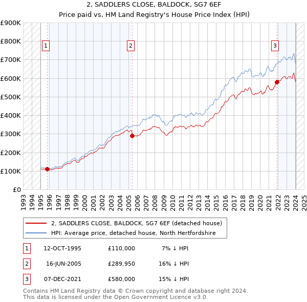 2, SADDLERS CLOSE, BALDOCK, SG7 6EF: Price paid vs HM Land Registry's House Price Index