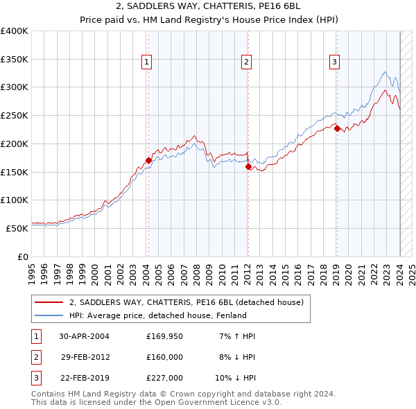 2, SADDLERS WAY, CHATTERIS, PE16 6BL: Price paid vs HM Land Registry's House Price Index