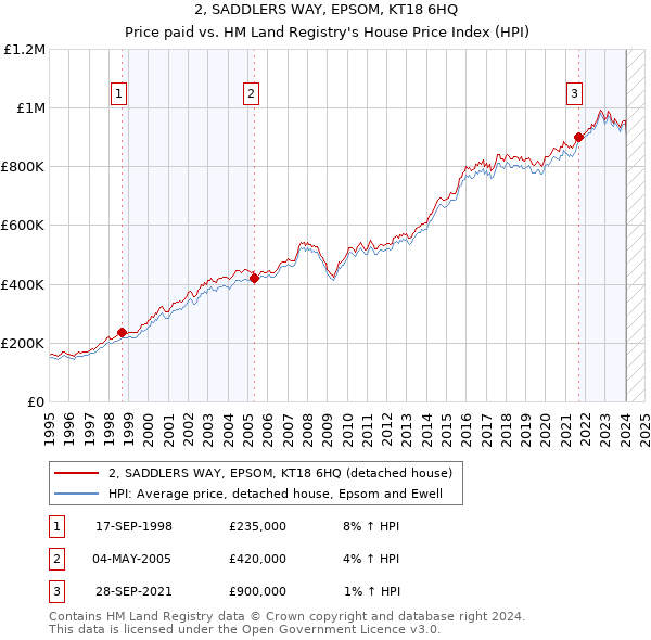 2, SADDLERS WAY, EPSOM, KT18 6HQ: Price paid vs HM Land Registry's House Price Index