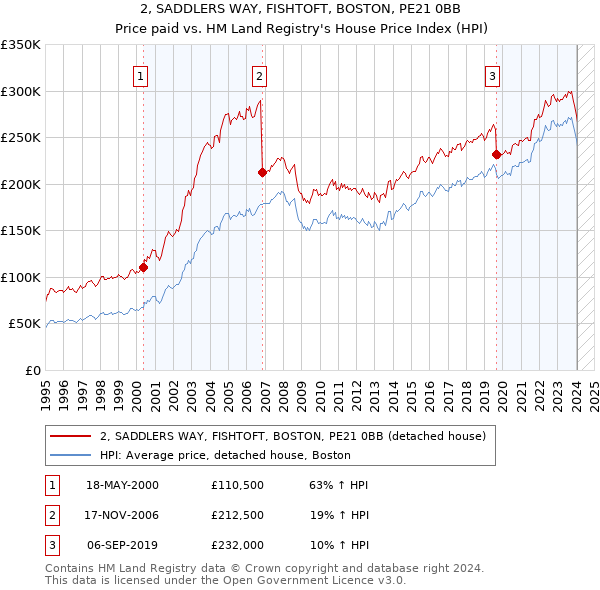 2, SADDLERS WAY, FISHTOFT, BOSTON, PE21 0BB: Price paid vs HM Land Registry's House Price Index
