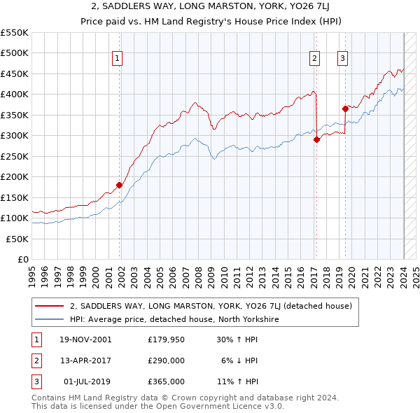 2, SADDLERS WAY, LONG MARSTON, YORK, YO26 7LJ: Price paid vs HM Land Registry's House Price Index