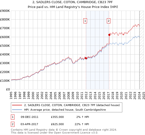 2, SADLERS CLOSE, COTON, CAMBRIDGE, CB23 7PF: Price paid vs HM Land Registry's House Price Index