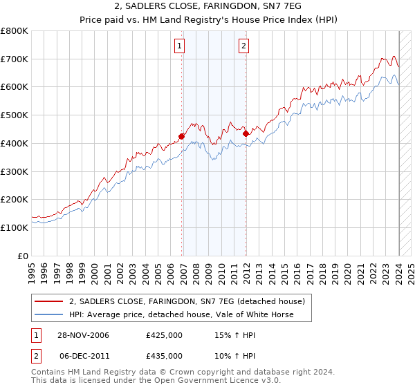 2, SADLERS CLOSE, FARINGDON, SN7 7EG: Price paid vs HM Land Registry's House Price Index