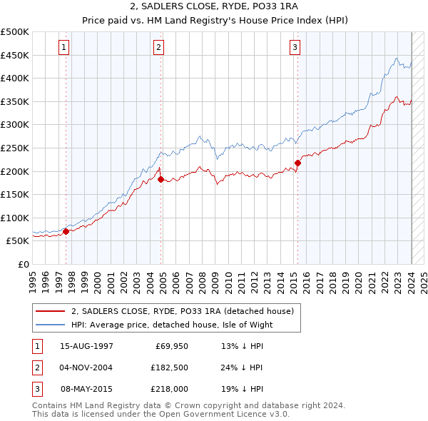 2, SADLERS CLOSE, RYDE, PO33 1RA: Price paid vs HM Land Registry's House Price Index