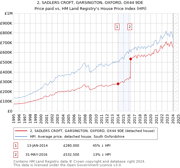 2, SADLERS CROFT, GARSINGTON, OXFORD, OX44 9DE: Price paid vs HM Land Registry's House Price Index