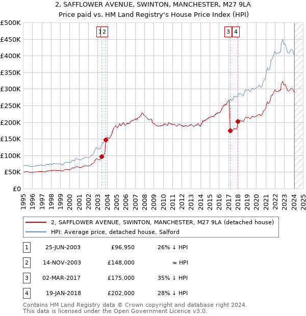 2, SAFFLOWER AVENUE, SWINTON, MANCHESTER, M27 9LA: Price paid vs HM Land Registry's House Price Index