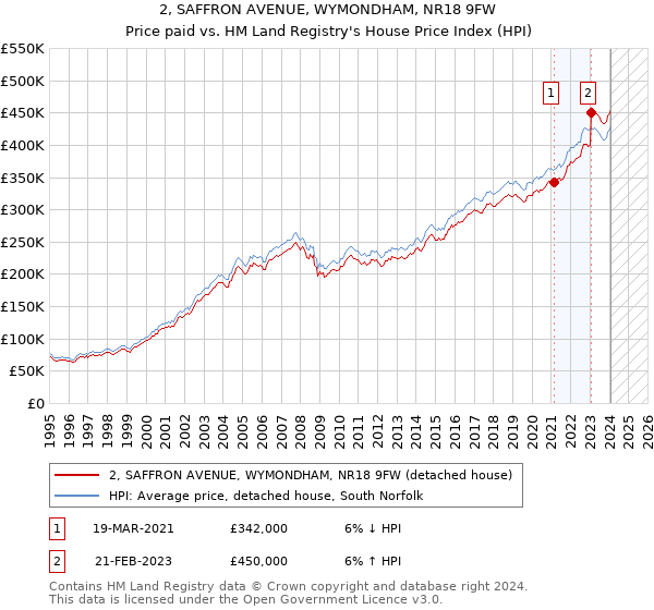 2, SAFFRON AVENUE, WYMONDHAM, NR18 9FW: Price paid vs HM Land Registry's House Price Index