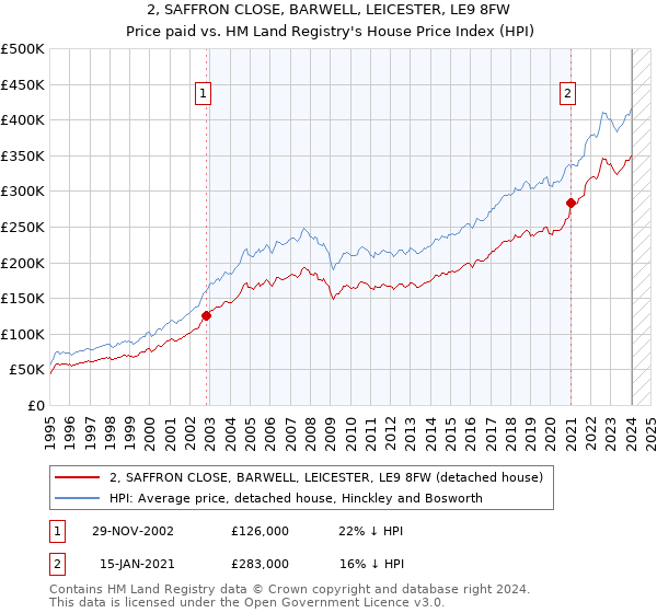 2, SAFFRON CLOSE, BARWELL, LEICESTER, LE9 8FW: Price paid vs HM Land Registry's House Price Index