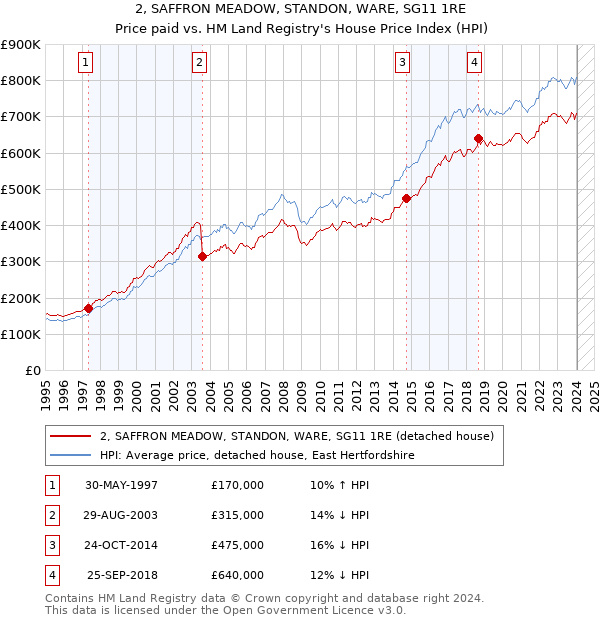 2, SAFFRON MEADOW, STANDON, WARE, SG11 1RE: Price paid vs HM Land Registry's House Price Index