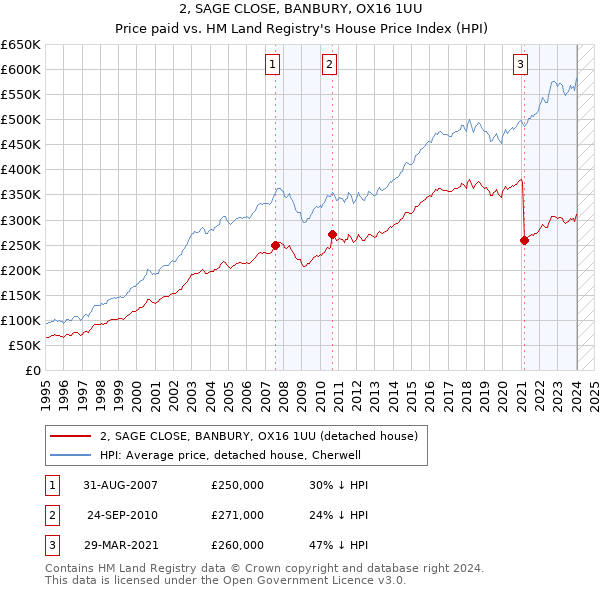 2, SAGE CLOSE, BANBURY, OX16 1UU: Price paid vs HM Land Registry's House Price Index