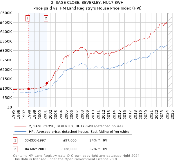 2, SAGE CLOSE, BEVERLEY, HU17 8WH: Price paid vs HM Land Registry's House Price Index