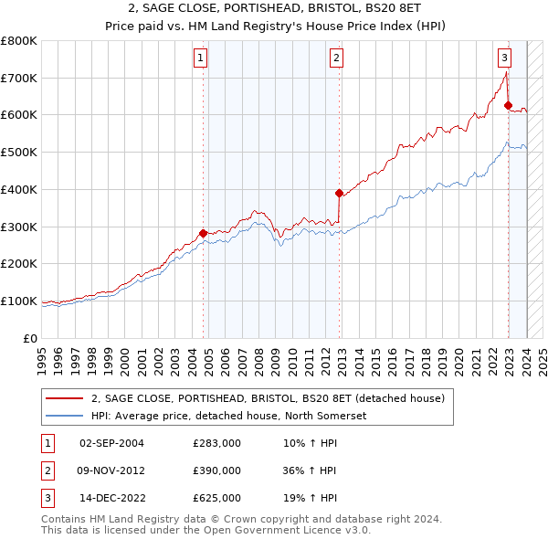 2, SAGE CLOSE, PORTISHEAD, BRISTOL, BS20 8ET: Price paid vs HM Land Registry's House Price Index