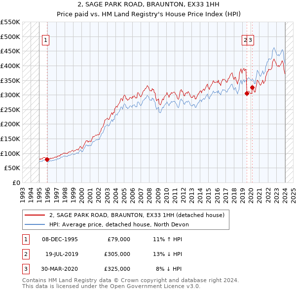 2, SAGE PARK ROAD, BRAUNTON, EX33 1HH: Price paid vs HM Land Registry's House Price Index