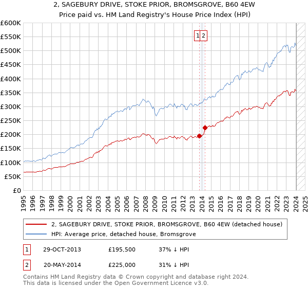 2, SAGEBURY DRIVE, STOKE PRIOR, BROMSGROVE, B60 4EW: Price paid vs HM Land Registry's House Price Index