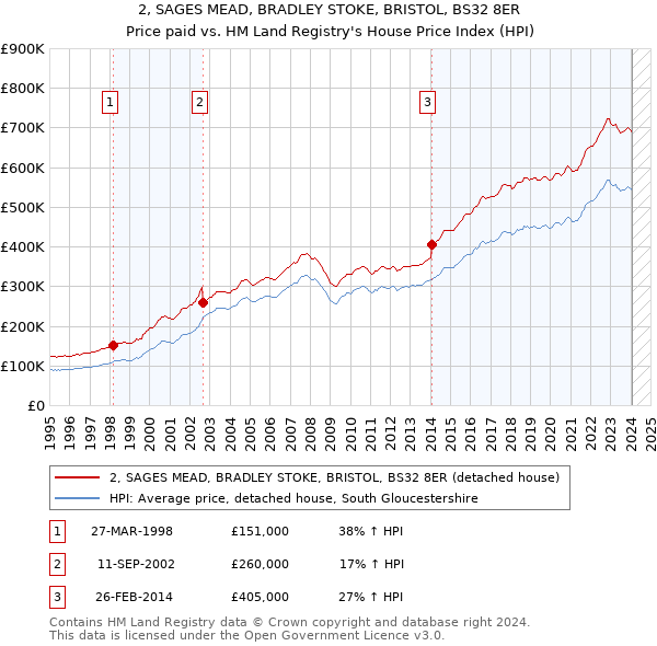 2, SAGES MEAD, BRADLEY STOKE, BRISTOL, BS32 8ER: Price paid vs HM Land Registry's House Price Index